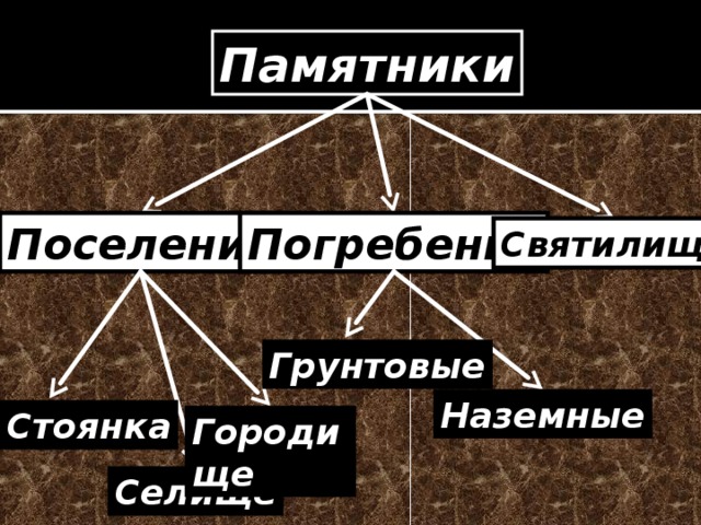 Памятники Поселения Погребения Святилища Грунтовые Наземные Стоянка Городище Селище 