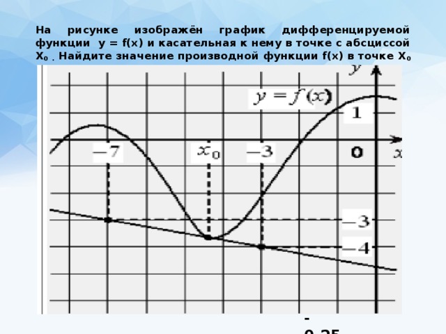 На рисунке изображен график дифференцируемой