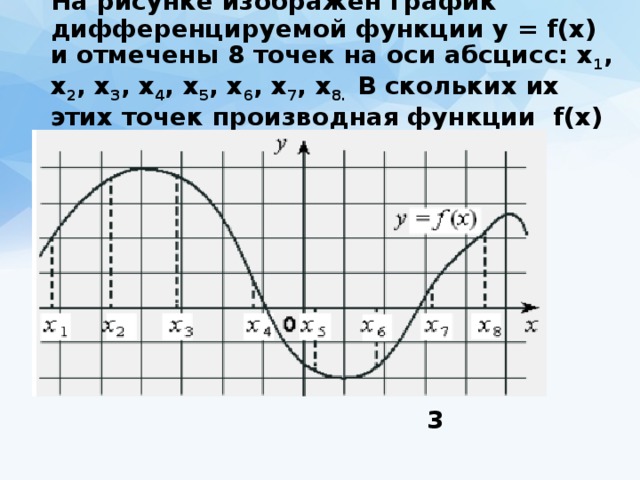 На рисунке изображен дифференцируемой график функции y f