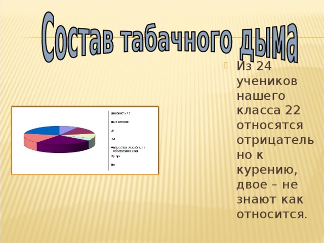 Из 24 учеников нашего класса 22 относятся отрицательно к курению, двое – не знают как относится. 