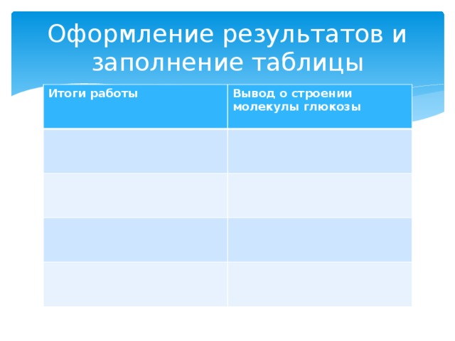 Оформление результатов и заполнение таблицы Итоги работы Вывод о строении молекулы глюкозы 