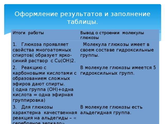 Оформление результатов и заполнение таблицы. Итоги работы Вывод о строении молекулы глюкозы 1. Глюкоза проявляет свойства многоатомных спиртов( образует ярко-синий раствор с Сu(OH)2.  Молекула глюкозы имеет в своем составе гидроксильные группы. 2. Реакцию с карбоновыми кислотами с образованием сложных эфиров дают спирты.( одна группа (ОН)+одна кислота = одна эфирная группировка) В молекуле глюкозы имеется 5 гидроксильных групп. 3. Для глюкозы характерна качественная реакция на альдегиды – « серебряное зеркало» В молекуле глюкозы есть альдегидная группа. 