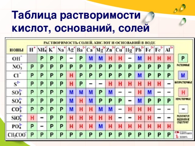 Таблица растворимости кислот, оснований, солей 
