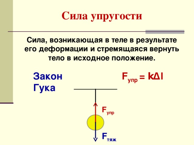 Как выглядит сила упругости на рисунке