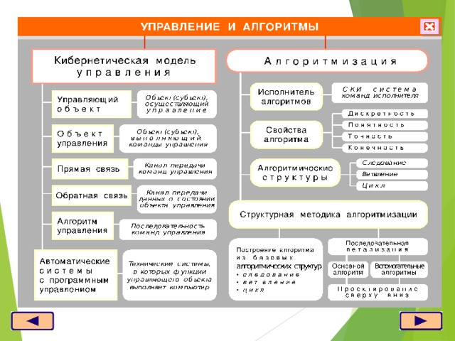 УПРАВЛЕНИЕ И АЛГОРИТМЫ  Кибернетическая модель у п р а в л е н и я  А л г о р и т м и з а ц и я С К И – с и с т е м а команд исполнителя Исполнитель алгоритмов Управляющий о б ъ е к т Объект (субъект), осуществляющий у п р а в л е н и е Д и с к р е т н о с т ь Свойства алгоритма П о н я т н о с т ь  О б ъ е к т управления Объект (субъект), в ы п о л н я ю щ и й команды управления Т о ч н о с т ь К о н е ч н о с т ь Алгоритмические с т р у к т у р ы Следование Канал передачи команд управления Прямая связь Ветвление Ц и к л Обратная связь Канал передачи данных о состоянии объекта управления Структурная методика алгоритмизации Алгоритм управления Последовательность команд управления Последовательная д е т а л и з а ц и я Построение алгоритма и з б а з о в ы х алгоритмических структур  с л е д о в а н и е  в е т в л е н и е  ц и к л Технические системы, в которых функции управляющего объекта выполняет компьютер Автоматические с и с т е м ы с программным управлением Вспомогательные Основной алгоритм алгоритмы  П р о е к т и р о в а н и е с в е р х у в н и з    