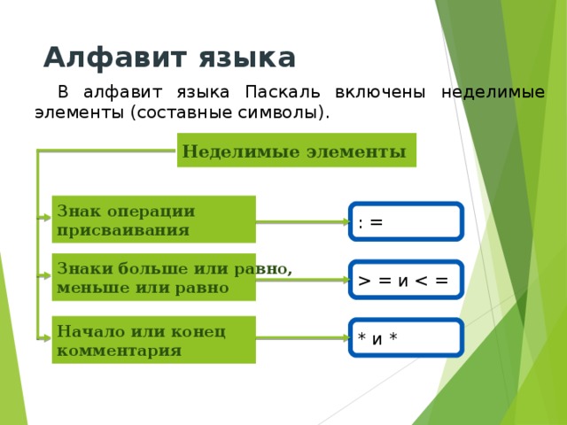 В качестве неделимых элементов составных символов. Неделимые элементы в языке Паскаль. Символы которые можно использовать для записи программы. Алфавит языка Паскаль. Неделимые символы в языке Паскаль.