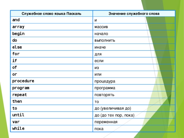 Служебные слова это. Словарь Паскаль. Словарь языка Паскаль. Ключевые слова языка Паскаль. Словарь языка программирования Паскаль.