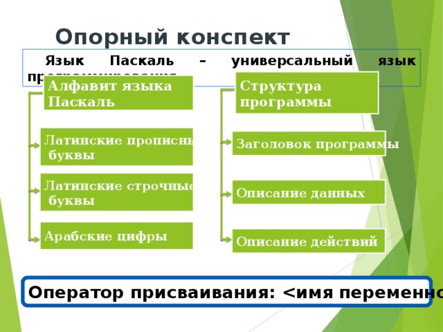Самое главное Паскаль - универсальный язык программирования, получивший своё название в честь выдающегося учёного Блеза Паскаля. Типы данных в языке Паскаль: целочисленный ( Integer ), вещественный ( Real ), символьный ( Char ), строковый ( String ), логический ( Boolean ) и другие. В программе , записанной на языке Паскаль, можно выделить: 1) заголовок программы; 2) описание используемых данных; 3) описание действий по преобразованию данных (программный блок). 