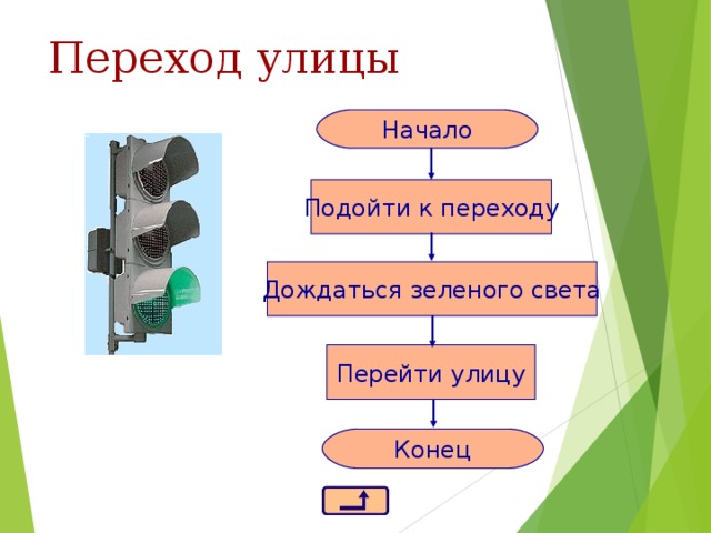 Переход  улицы Начало Подойти к переходу Дождаться зеленого света Перейти улицу Конец 