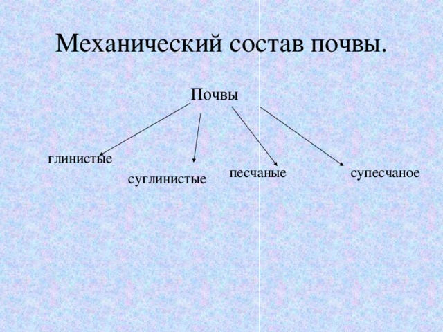 Механический состав почвы.  Почвы глинистые суглинистые песчаные супесчаное 