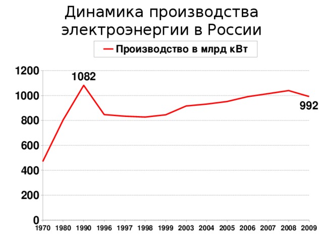 Производство электроэнергии в россии таблица