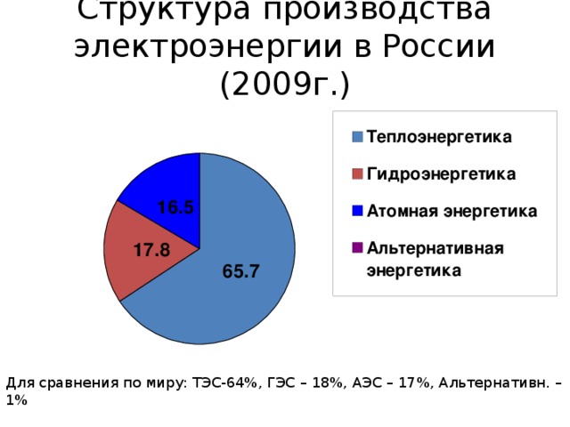 Лидеры тэс гэс аэс. Структура производства электроэнергии.