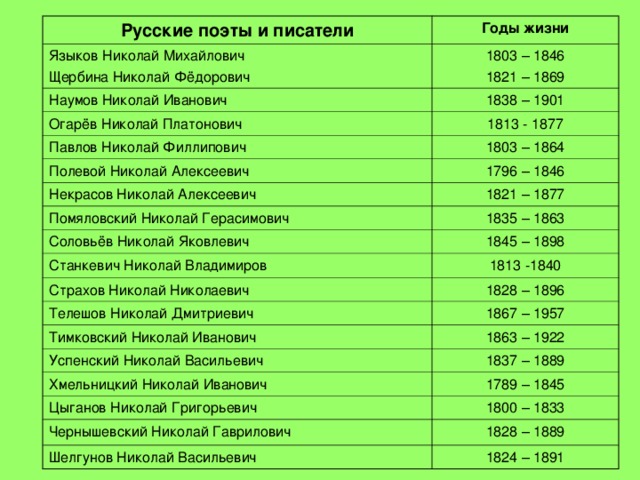 Русские поэты и писатели Годы жизни Языков Николай Михайлович Щербина Николай Фёдорович 1803 – 1846 1821 – 1869 Наумов Николай Иванович 1838 – 1901 Огарёв Николай Платонович Павлов Николай Филлипович 1813 - 1877 1803 – 1864 Полевой Николай Алексеевич 1796 – 1846 Некрасов Николай Алексеевич 1821 – 1877 Помяловский Николай Герасимович 1835 – 1863 Соловьёв Николай Яковлевич Станкевич Николай Владимиров 1845 – 1898 1813 -1840 Страхов Николай Николаевич 1828 – 1896 Телешов Николай Дмитриевич 1867 – 1957 Тимковский Николай Иванович 1863 – 1922 Успенский Николай Васильевич 1837 – 1889 Хмельницкий Николай Иванович 1789 – 1845 Цыганов Николай Григорьевич 1800 – 1833 Чернышевский Николай Гаврилович 1828 – 1889 Шелгунов Николай Васильевич 1824 – 1891 