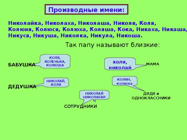 Производные имени: Николайка, Николаха, Николаша, Николя, Коля,  Колюня, Колюся, Колюха, Коляша, Кока, Никаха, Никаша, Никуся,  Никуша, Николка, Никула, Никоша. Так папу называют близкие: КОЛЯ, КОЛЕНЬКА, КОЛЮША коля, николай  БАБУШКА МАМА КОЛЯН, колюха НИКОЛАЙ, КОЛЯ ДЕДУШКА НИКОЛАЙ НИКОЛАЕВИЧ  ДЯДЯ и ОДНОКЛАССНИКИ СОТРУДНИКИ 