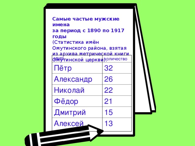 Самые частые мужские имена за период с 1890 по 1917 годы (Статистика имён Омутинского района, взятая из архива метрической книги Омутинской церкви). ИМЯ количество Пётр 32 Александр 26 Николай 22 Фёдор 21 Дмитрий 15 Алексей 13 
