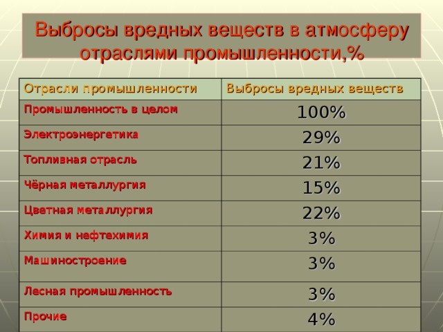 Выбросы вредных веществ в атмосферу отраслями промышленности,% Отрасли промышленности Выбросы вредных веществ Промышленность в целом 100% Электроэнергетика 29% Топливная отрасль 21% Чёрная металлургия 15% Цветная металлургия 22% Химия и нефтехимия 3% Машиностроение 3% Лесная промышленность 3% Прочие 4% 