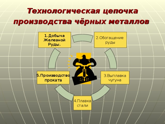 Технологическая цепочка производства чёрных металлов  1.Добыча Железной Руды. 2.Обогащение руды      3.Выплавка чугуна 5.Производство проката  4.Плавка стали 