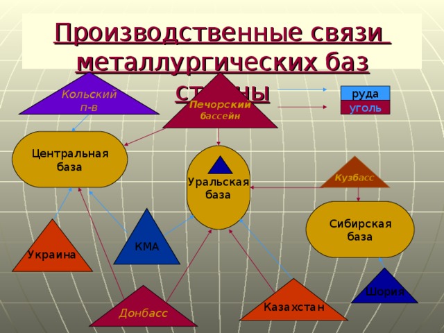 Производственные связи  металлургических баз страны Печорский бассейн Кольский п-в Кольский п-в руда уголь Центральная база Уральская база Кузбасс Сибирская база КМА КМА Украина Шория Шория Казахстан Донбасс 