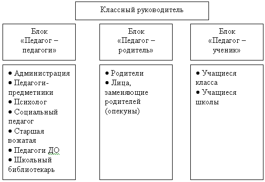 Схема взаимодействия классного руководителя с сотрудниками школы