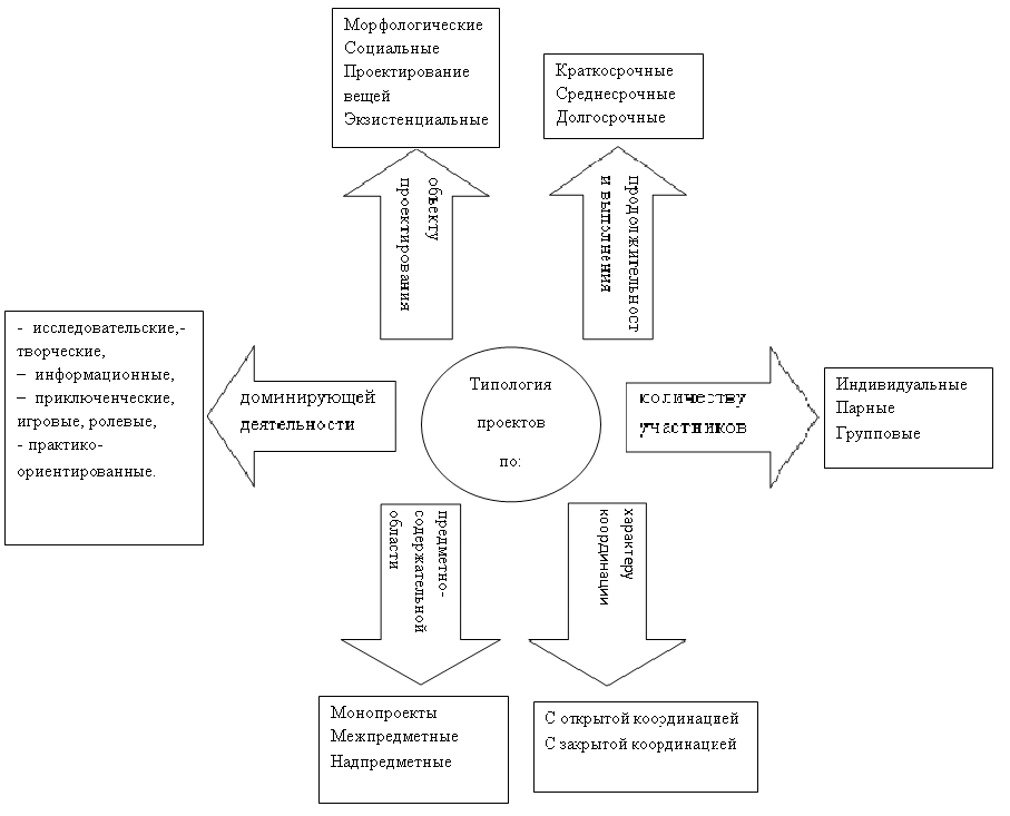 Рассортируйте номера ниже перечисленных видов проектов по типологическим группам заполнив таблицу