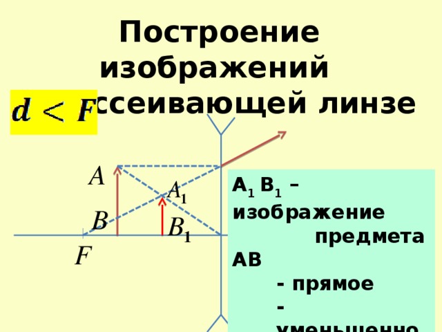 Постройте изображение предмета ab в рассеивающей линзе