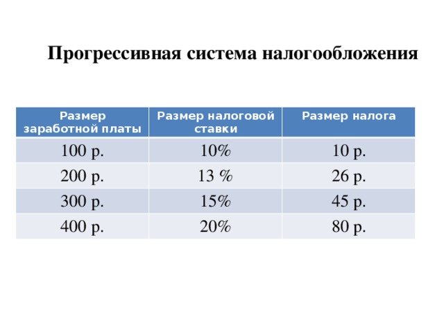 Прогрессивное налогообложение презентация