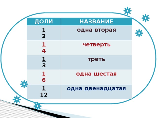 2 1 наименования. Одна треть больше или меньше одной шестой. Одна вторая четверть. Одна шестая. Одна треть одной шестой одна треть одной двенадцатой.