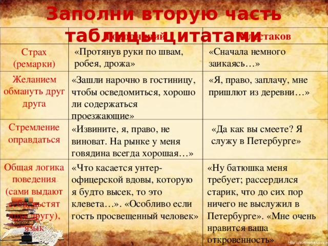 Хлестаков какой чиновник. Таблица Хлестаков и Городничий. Таблица Городничий и Хлестаков Ревизор. Таблица Городничий и Хлестаков страх. Страх городничего и Хлестакова цитаты.