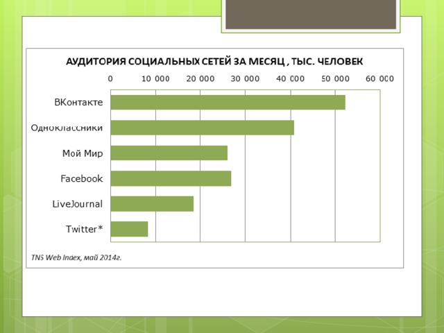 Проект социальные сети зависимость от социальных сетей