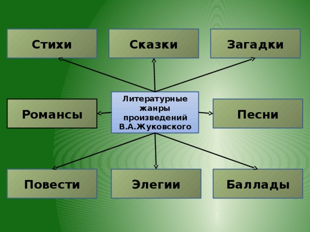 Проект литературные жанры