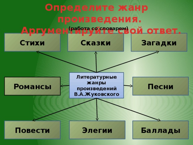 Заполните схему жанры литературных произведений