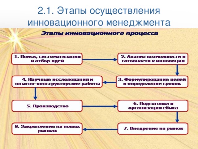 Этапы создания и реализации инновационного проекта