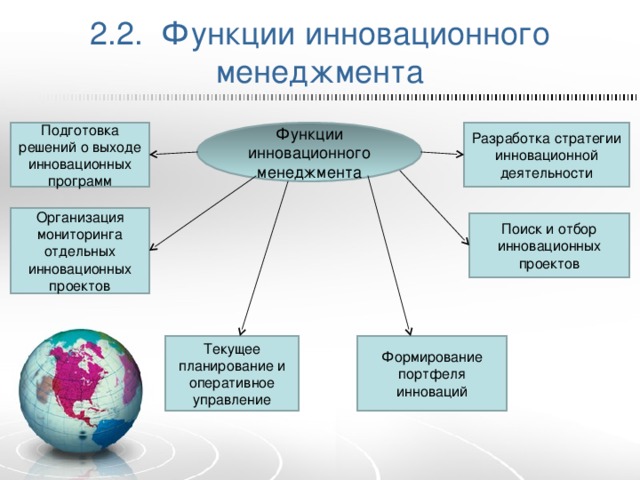 2.2. Функции инновационного менеджмента Функции инновационного менеджмента Подготовка решений о выходе инновационных программ Разработка стратегии инновационной деятельности Организация мониторинга отдельных инновационных проектов Поиск и отбор инновационных проектов Текущее планирование и оперативное управление Формирование портфеля инноваций 