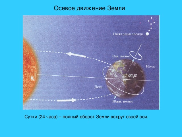 Осевое движение Земли Сутки (24 часа) – полный оборот Земли вокруг своей оси. 
