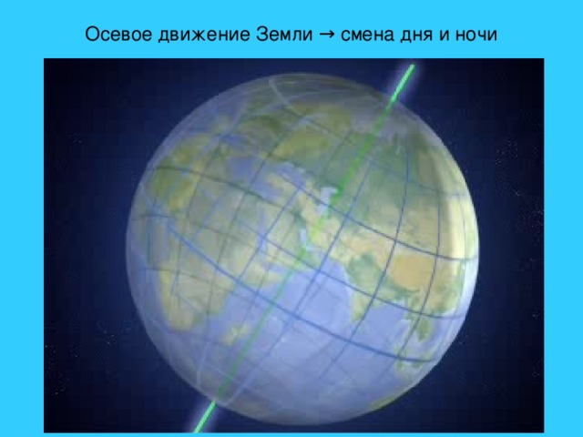 Осевое движение Земли → смена дня и ночи 
