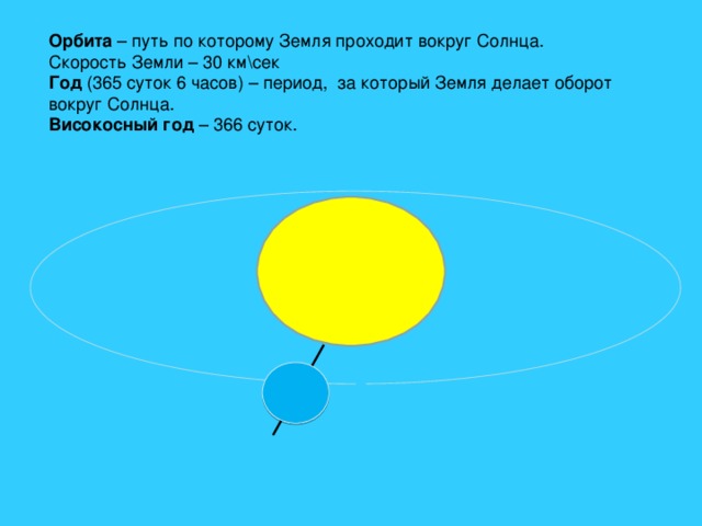 Орбита – путь по которому Земля проходит вокруг Солнца. Скорость Земли – 30 км\сек Год (365 суток 6 часов) – период, за который Земля делает оборот вокруг Солнца. Високосный год – 366 суток. 