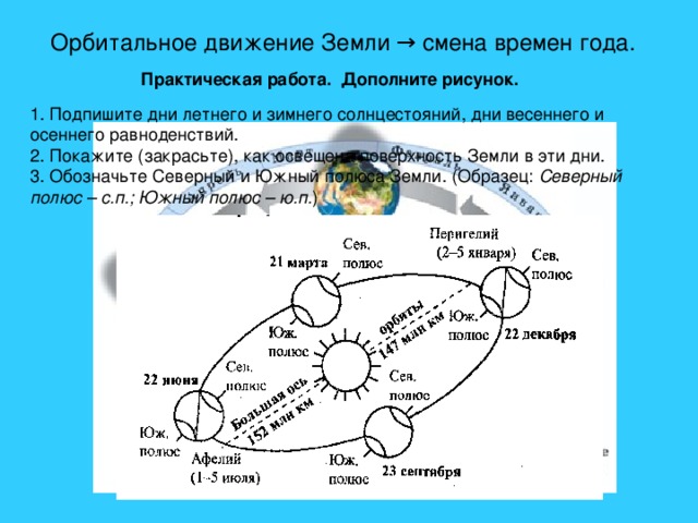 Орбитальное движение Земли → смена времен года. Практическая работа. Дополните рисунок.  1. Подпишите дни летнего и зимнего солнцестояний, дни весеннего и осеннего равноденствий. 2. Покажите (закрасьте), как освещена поверхность Земли в эти дни. 3. Обозначьте Северный и Южный полюса Земли. (Образец: Северный полюс – с.п.; Южный полюс – ю.п. ) 