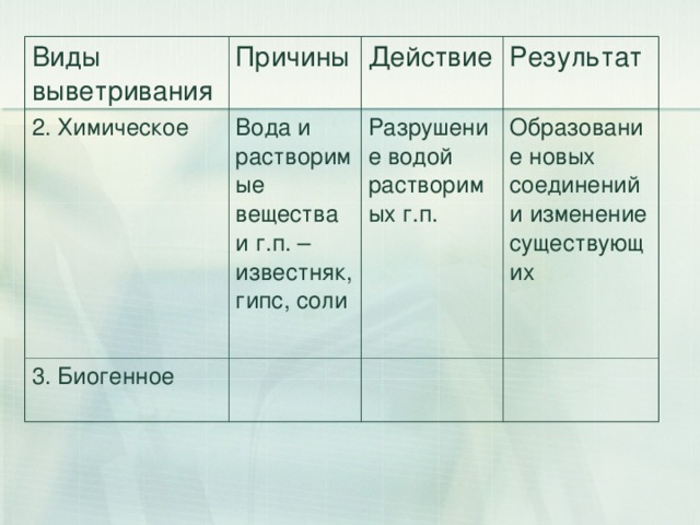 Виды выветривания Причины 2. Химическое Действие Вода и растворимые вещества и г.п. – известняк, гипс, соли 3. Биогенное Результат Разрушение водой растворимых г.п. Образование новых соединений и изменение существующих 