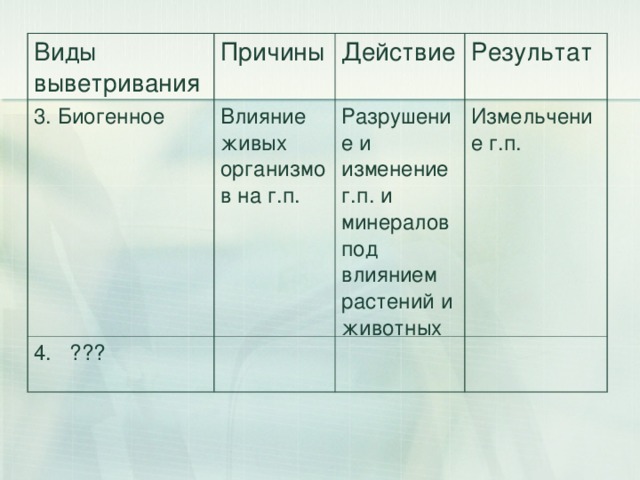 Виды выветривания Причины 3. Биогенное Действие Влияние живых организмов на г.п. 4. ??? Результат Разрушение и изменение г.п. и минералов под влиянием растений и животных Измельчение г.п. 