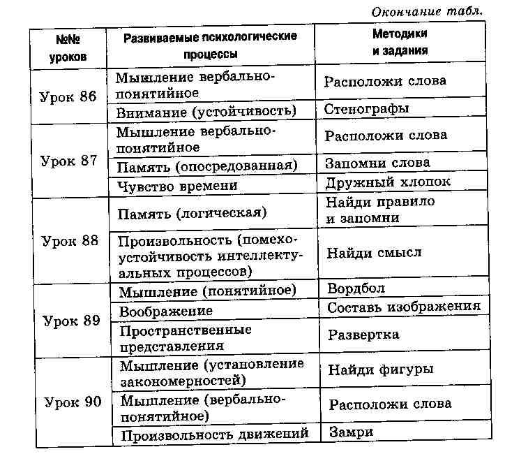 Уроки психологии по классам. Локалова 120 уроков психологического развития. Локалова 120 уроков психологического развития младших школьников. Урок психологии задания. Уроки психологического развития Локалова 1-4 класс.