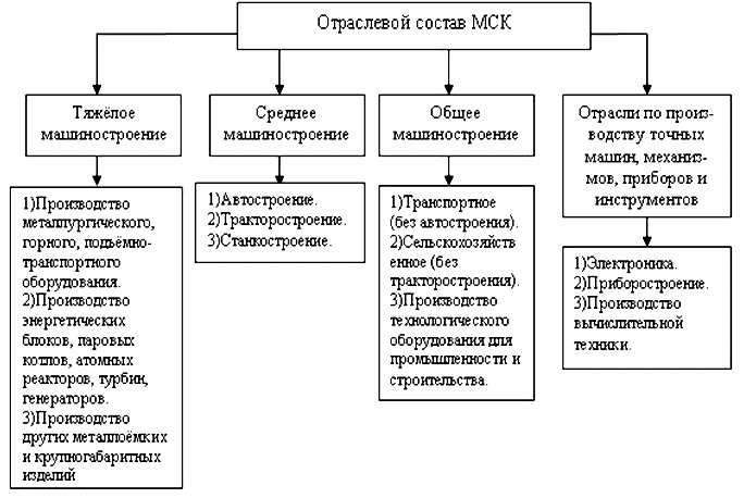 Отраслевой состав машиностроения схема