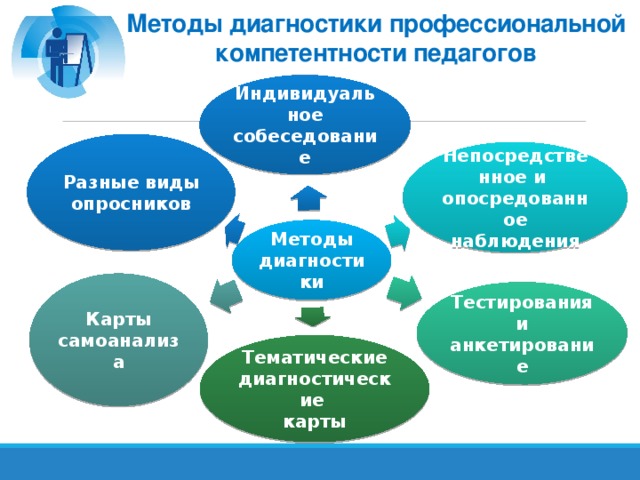 Профессиональная диагностика педагогов. Диагностика профессиональных компетенций. Методы профессиональной диагностики. Диагностика профессиональных компетенций педагогов. Диагностика профессиональной компетентности педагога.