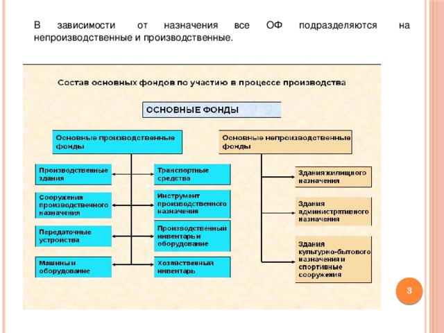 К основным производственным фондам относится жилой дом мебель здравпункта