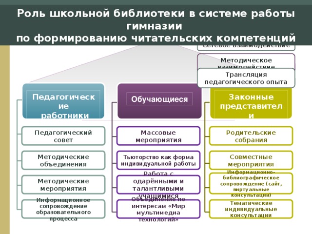 Роль школьной библиотеки  в системе работы гимназии по формированию читательских компетенций Сетевое взаимодействие Методическое взаимодействие Трансляция педагогического опыта Законные представители Педагогические  работники Обучающиеся Массовые мероприятия Родительские собрания Педагогический совет Совместные мероприятия Тьюторство как форма индивидуальной работы Методические объединения Информационно-библиографическое сопровождение (сайт, виртуальные консультации) Работа с одарёнными и талантливыми учащимися Методические мероприятия Тематические индивидуальные консультации Информационное сопровождение образовательного процесса Объединение по интересам «Мир мультимедиа технологий» 