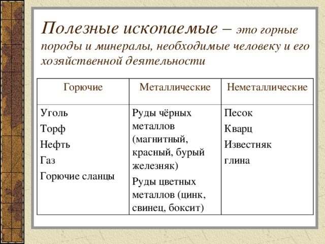 Основные группы полезных ископаемых. Горючие полезные ископаемые таблица. Полезные ископаемые группы. Виды полезных ископаемых и их примеры. Полезные ископаемые по использованию.