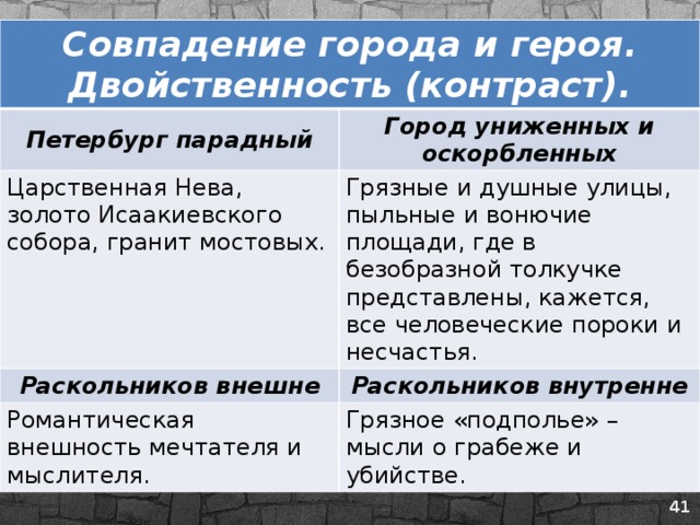 Судьба униженных и оскорбленных в романе. Униженные и оскорбленные в романе преступление и наказание таблица. Образы униженных и оскорбленных в романе преступление и наказание. Униженные и оскорбленные в романе преступление и наказание. Образ Петербурга в романе преступление.