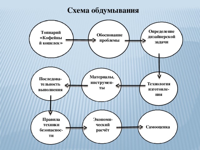 Творческий проект схема