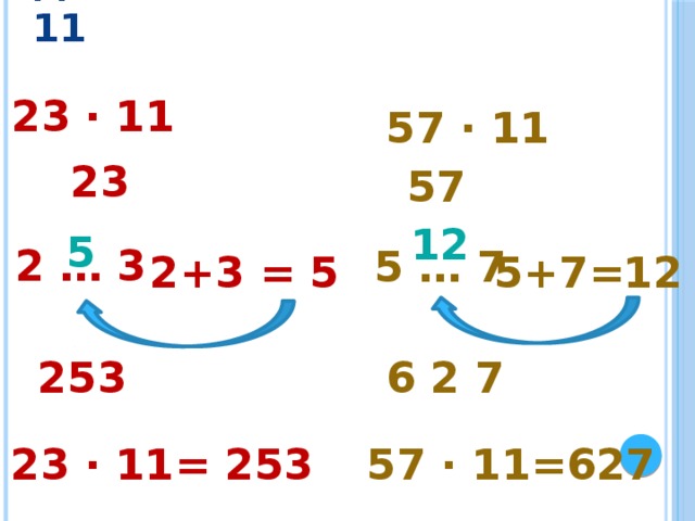 Умножение двухзначного числа на 11 23 · 11 57  · 11 23 57 12 5 2 … 3 5 … 7 2+3 = 5 5+7=12 253 6 2 7 23 · 11= 253 57  · 11=627 