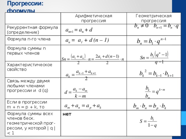 Геом прогрессия формулы. Прогрессии формулы таблица. Формулы арифметической и геометрической прогрессии. Основные формулы арифметической и геометрической прогрессии. Формулы алгебраической прогрессии и геометрической прогрессии.