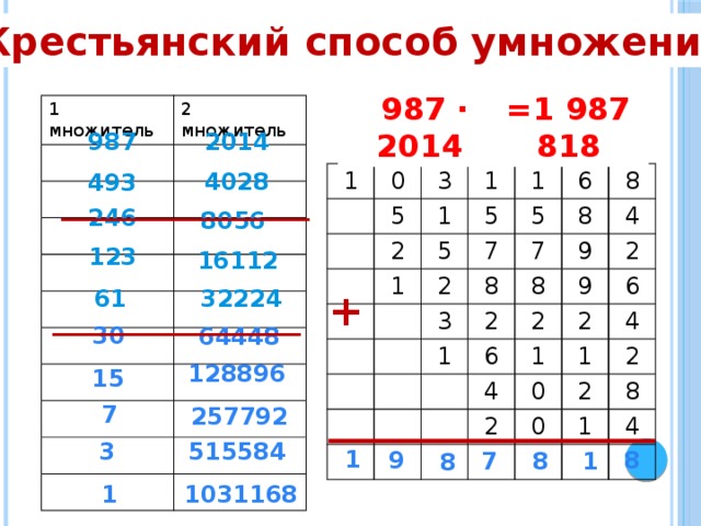 Крестьянский способ умножения 987 ∙ 2014 =1 987 818 1 множитель 2 множитель 987 2014 4028 493 1 0 5 3 2 1 1 1 5 1 5 6 7 5 2 3 8 7 8 8 2 9 8 1 4 2 2 9 6 2 4 1 6 0 1 4 2 2 2 0 8 1 4 246 8056 123 16112 + 61 32224 30 64448 128896 15 7 257792 515584 3 1 30 9 8 1 8 7 8 1031168 1 